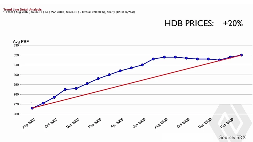 HDB PRICE TREND BY AVERAGE PSF DURING GFC