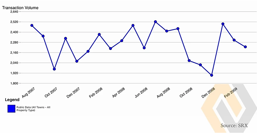 HDB TRANSACTION VOLUME TREND DURING GFC