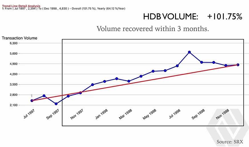 HDB VOLUME TREND DURING AFC