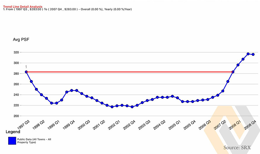 PRICE RECOVERY OF HDB MARKET TOOK 11 YEARS AFTER AFC