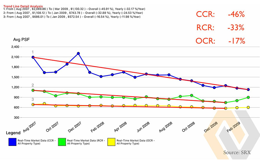 PRIVATE NON-LANDED AVERAGE PSF CORRECTION BY REGION