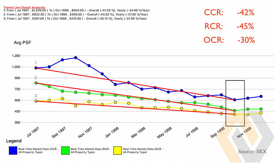 PRIVATE NON-LANDED AVERAGE PSF CORRECTION BY REGION