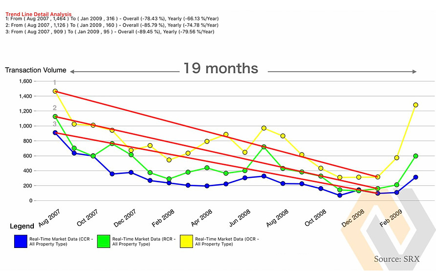 PRIVATE PROPERTY MARKET SALES VOLUME DURING GFC