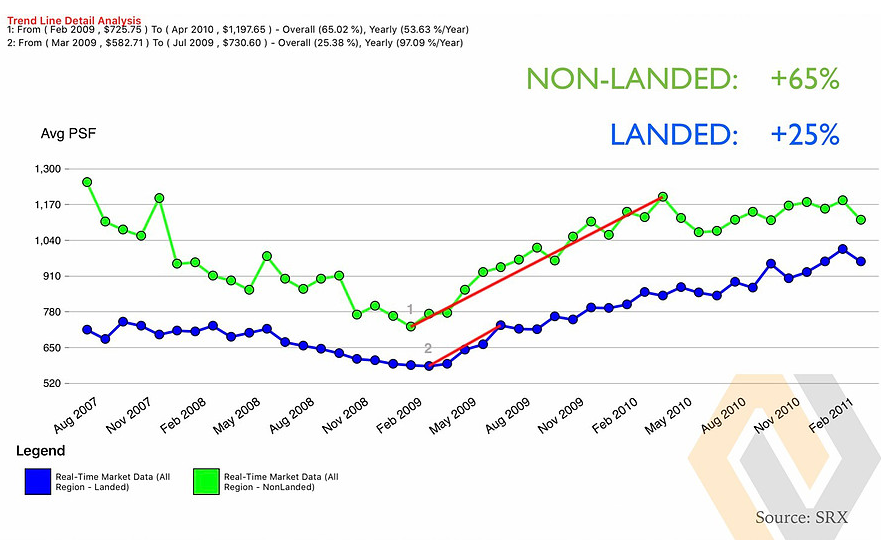 RECOVERY IN PRIVATE NON-LANDED MARKET TOOK 14 MONTHS AFTER BOTTOMING