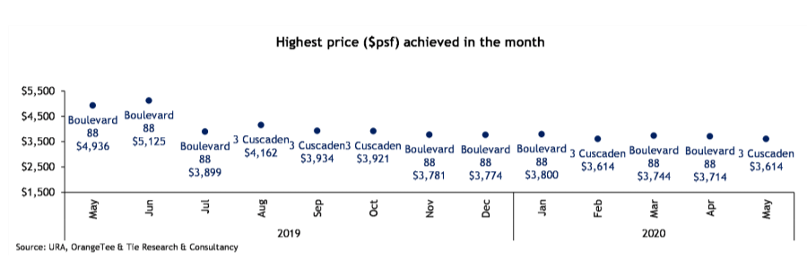 highest psf achieved in may 2020