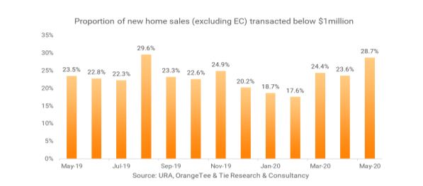 new home below 1m may 2020