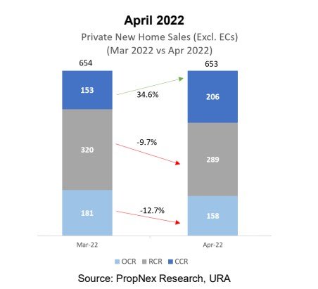 Private New Home Sales Chart April 2022