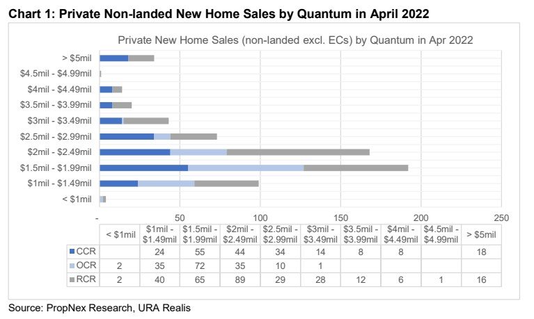 Private Non-landed New Home Sales April 2022