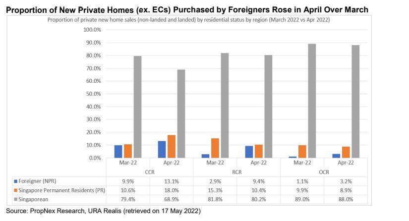 Proportion of New Private Homes April 2022