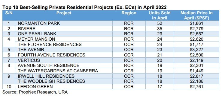 Top 10 Bes-Selling Private Residentail Projects April 2022